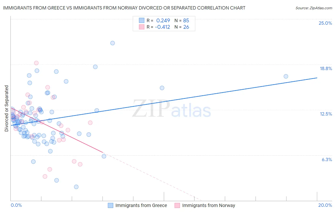 Immigrants from Greece vs Immigrants from Norway Divorced or Separated