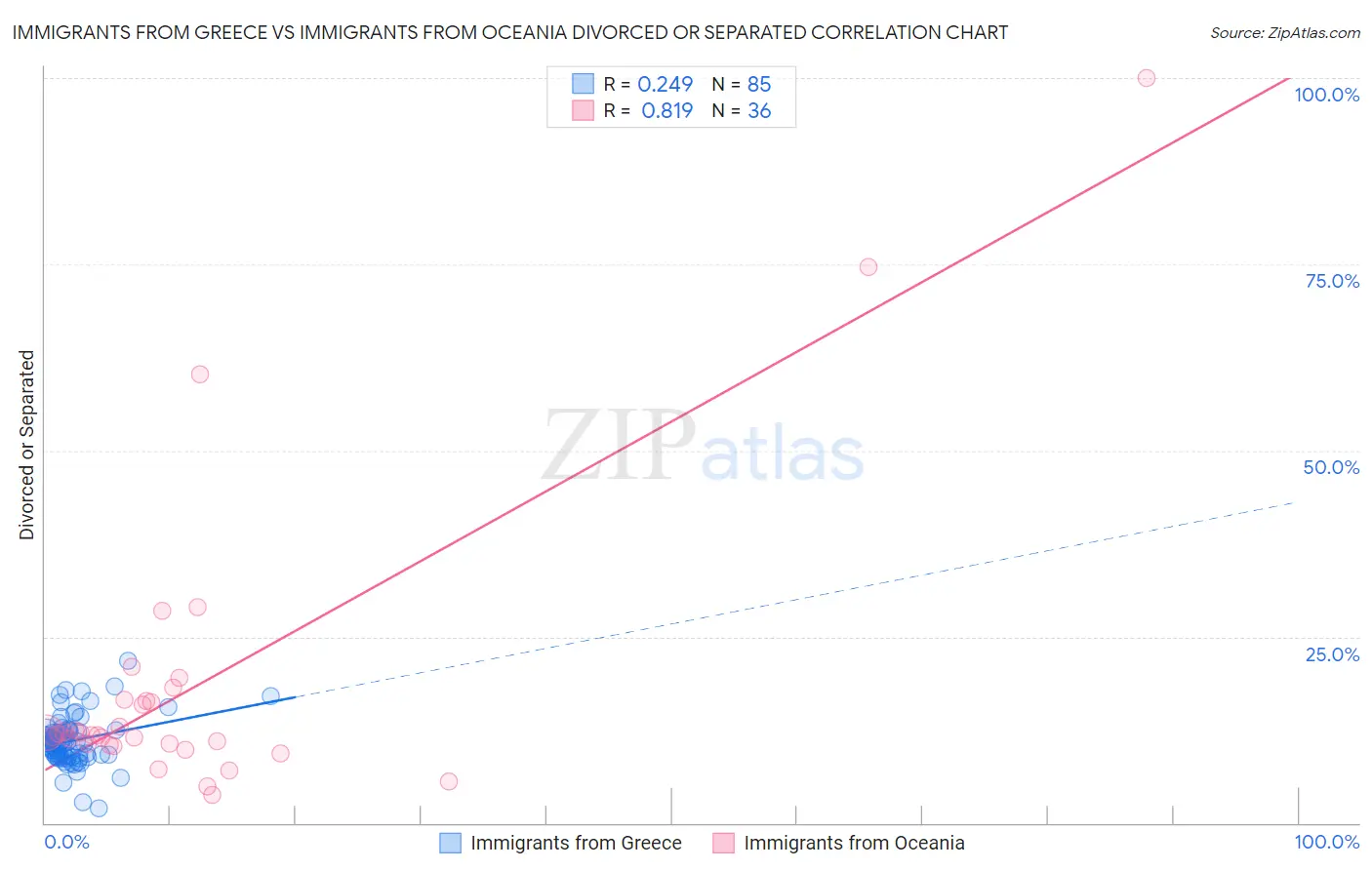 Immigrants from Greece vs Immigrants from Oceania Divorced or Separated