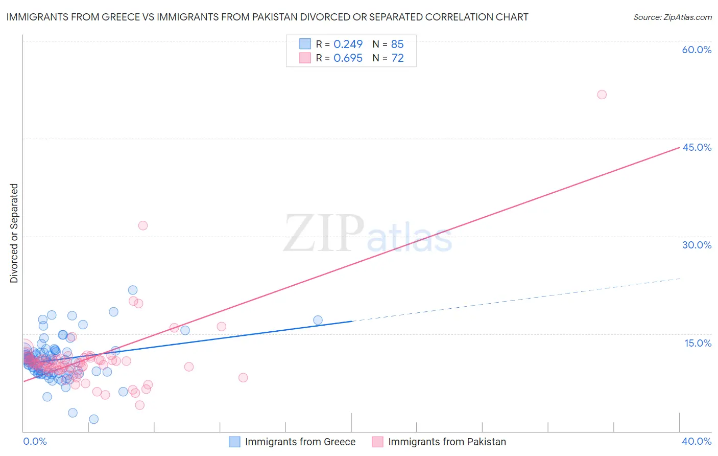 Immigrants from Greece vs Immigrants from Pakistan Divorced or Separated