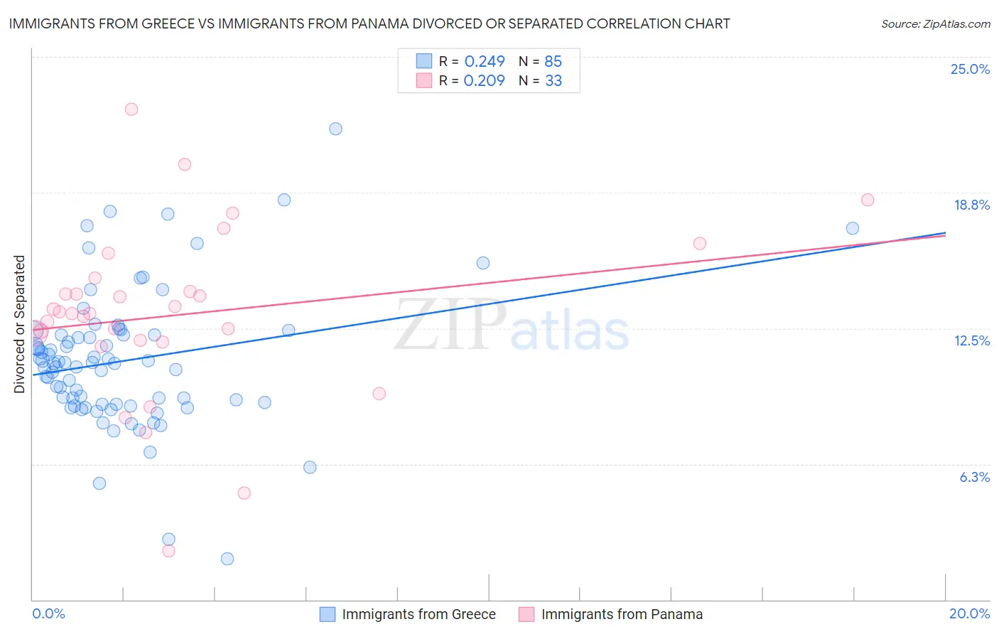 Immigrants from Greece vs Immigrants from Panama Divorced or Separated