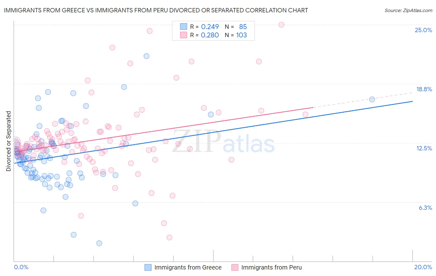 Immigrants from Greece vs Immigrants from Peru Divorced or Separated