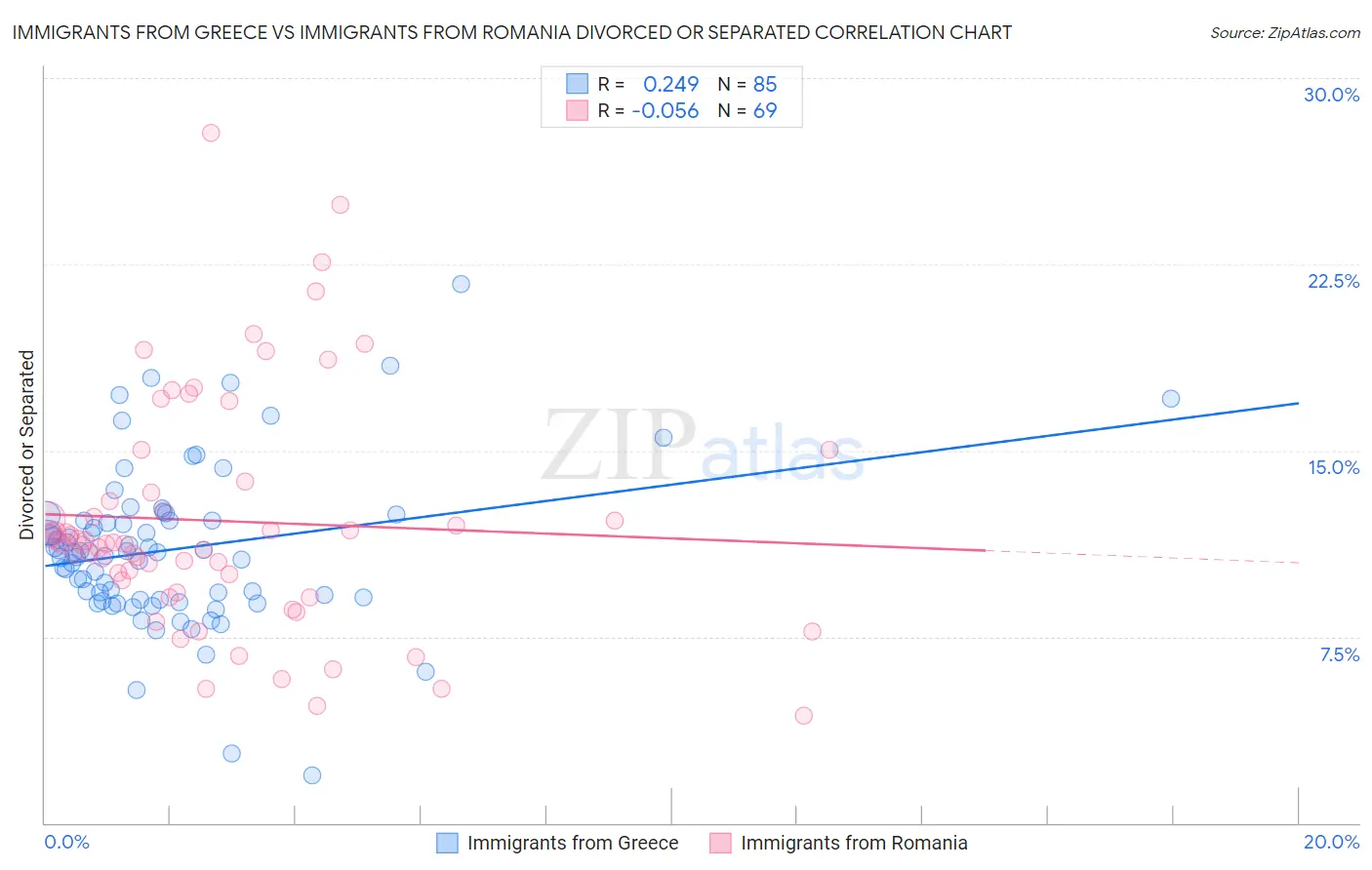 Immigrants from Greece vs Immigrants from Romania Divorced or Separated