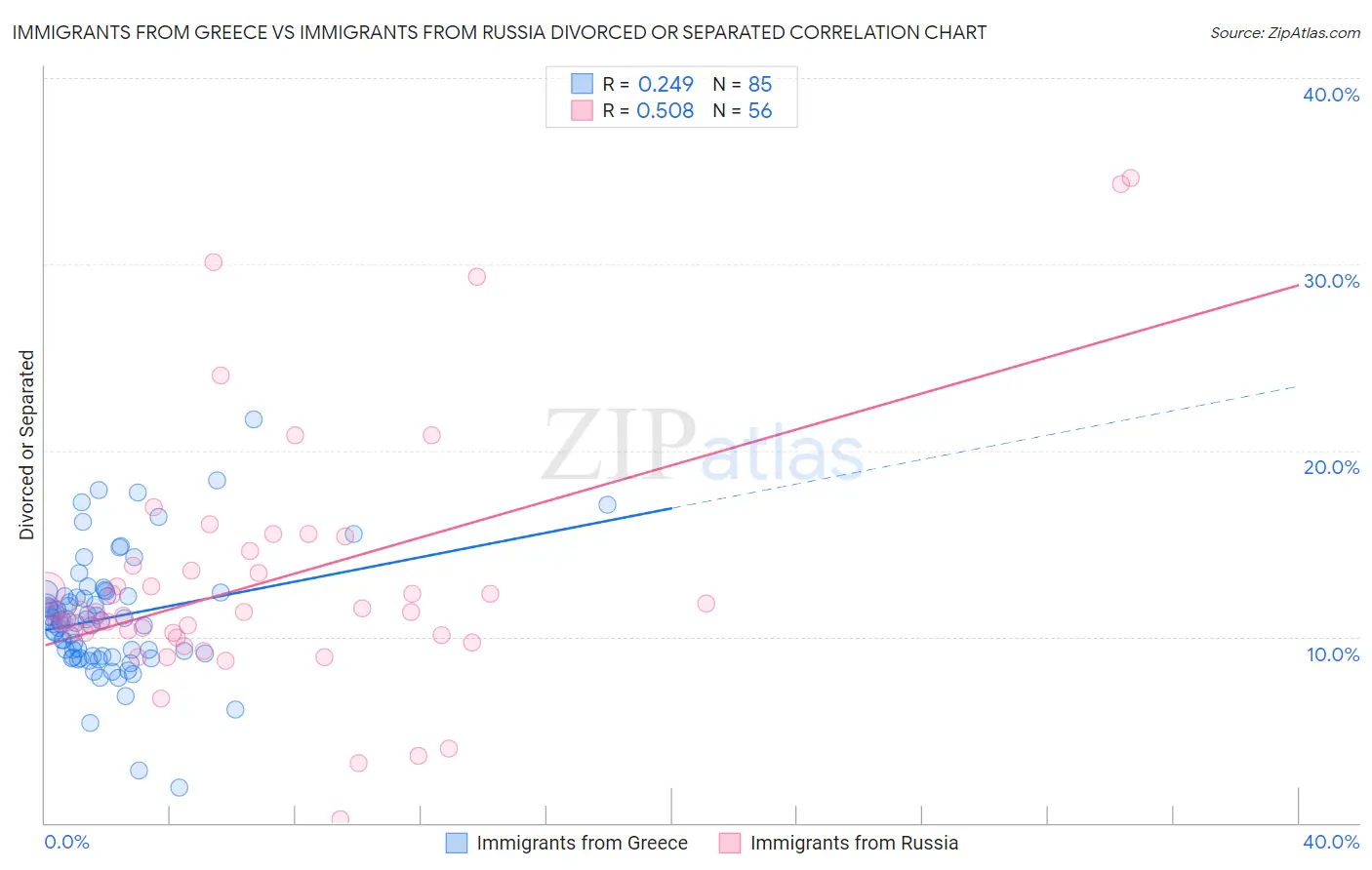 Immigrants from Greece vs Immigrants from Russia Divorced or Separated