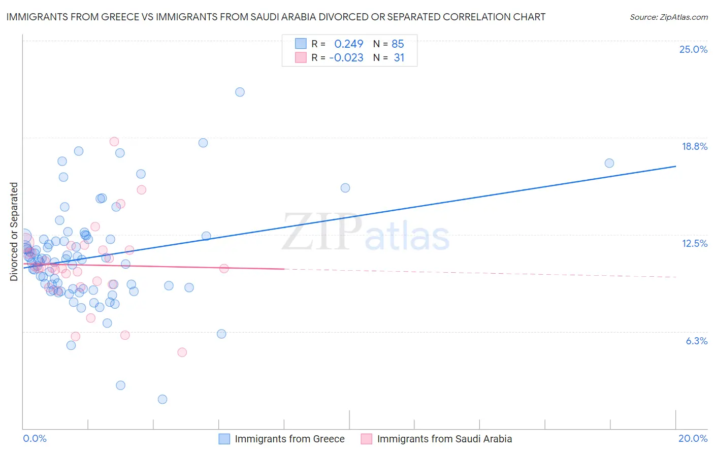 Immigrants from Greece vs Immigrants from Saudi Arabia Divorced or Separated