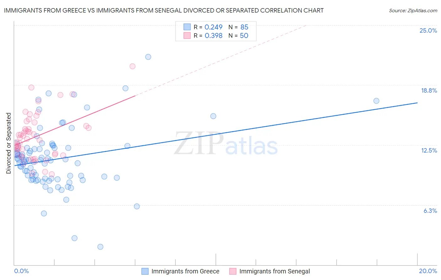 Immigrants from Greece vs Immigrants from Senegal Divorced or Separated