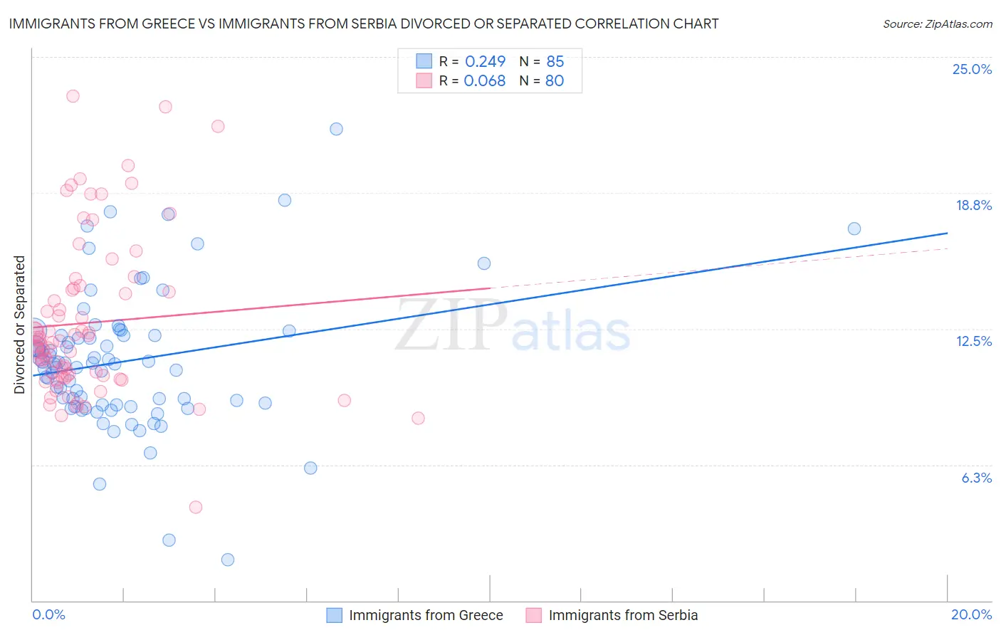 Immigrants from Greece vs Immigrants from Serbia Divorced or Separated