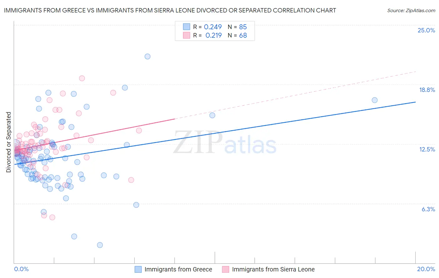 Immigrants from Greece vs Immigrants from Sierra Leone Divorced or Separated