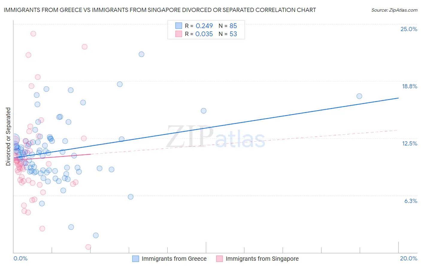 Immigrants from Greece vs Immigrants from Singapore Divorced or Separated