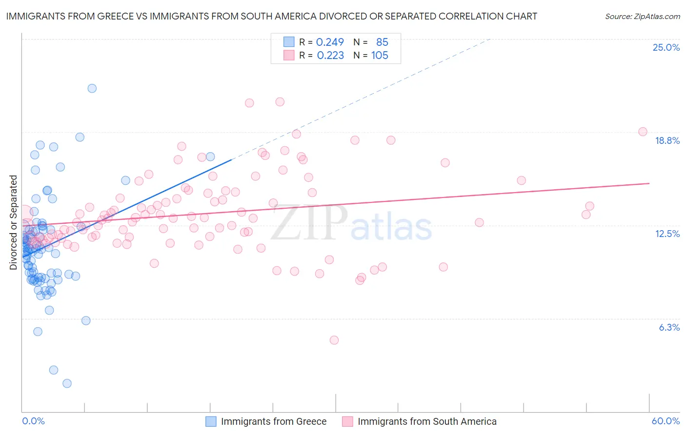 Immigrants from Greece vs Immigrants from South America Divorced or Separated