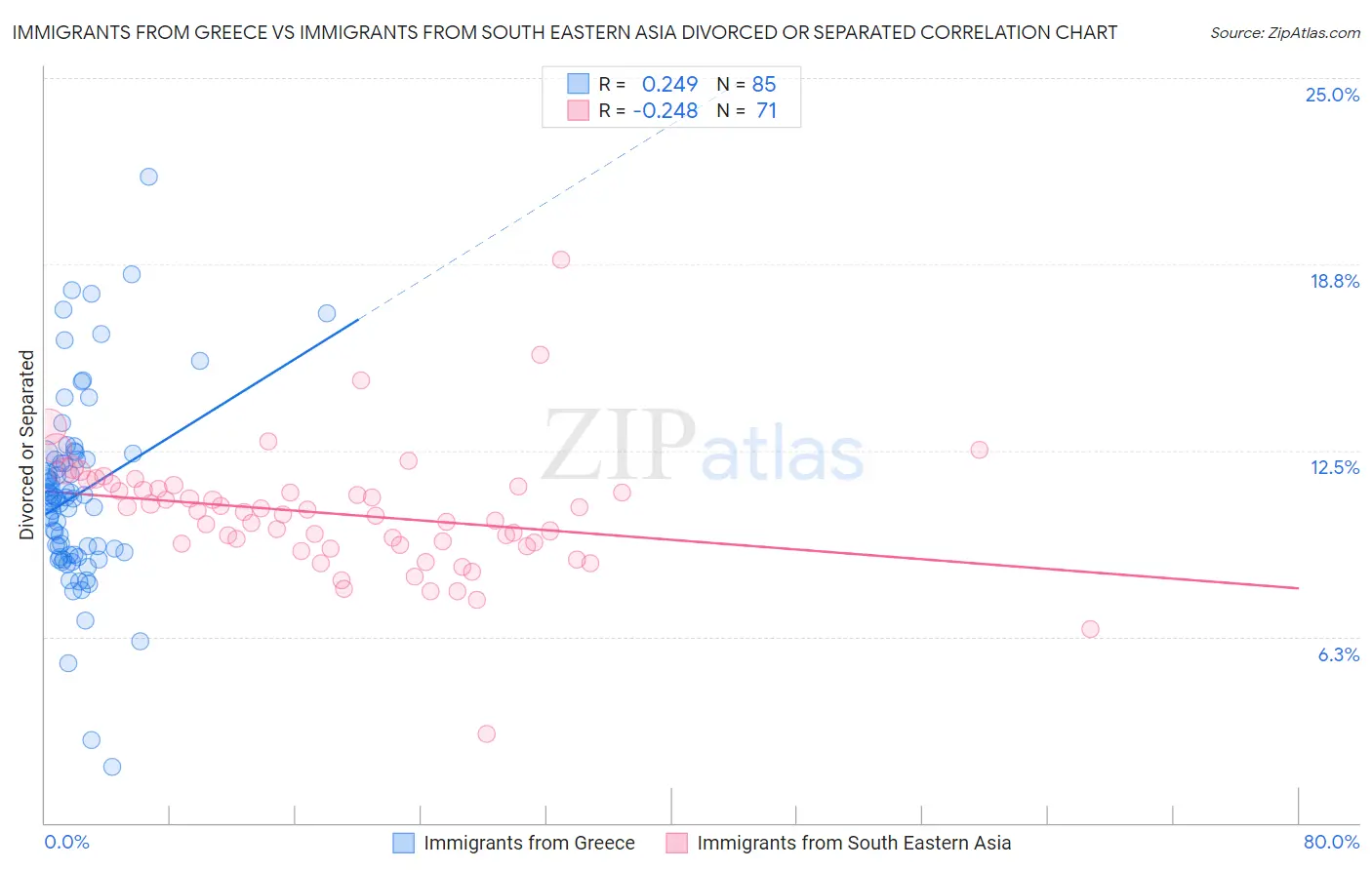 Immigrants from Greece vs Immigrants from South Eastern Asia Divorced or Separated