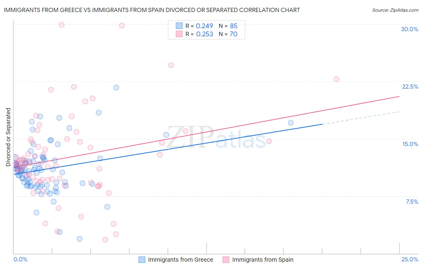 Immigrants from Greece vs Immigrants from Spain Divorced or Separated