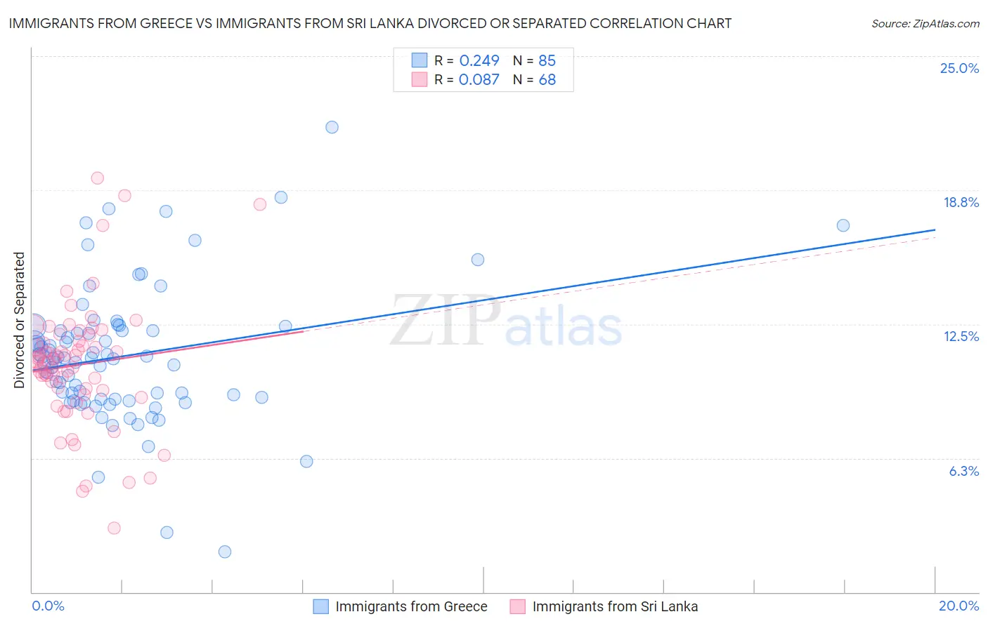 Immigrants from Greece vs Immigrants from Sri Lanka Divorced or Separated