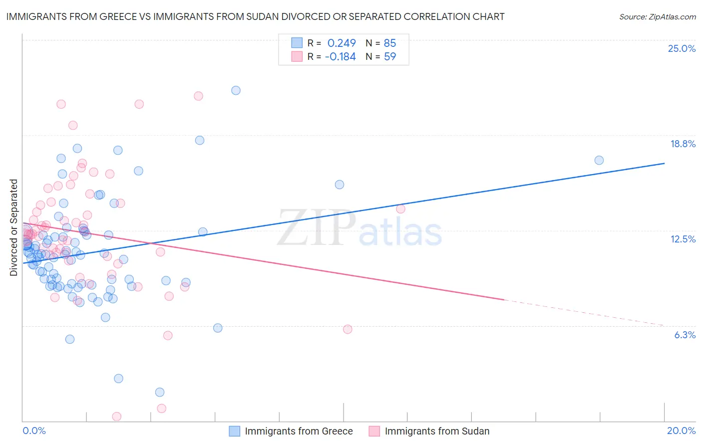 Immigrants from Greece vs Immigrants from Sudan Divorced or Separated