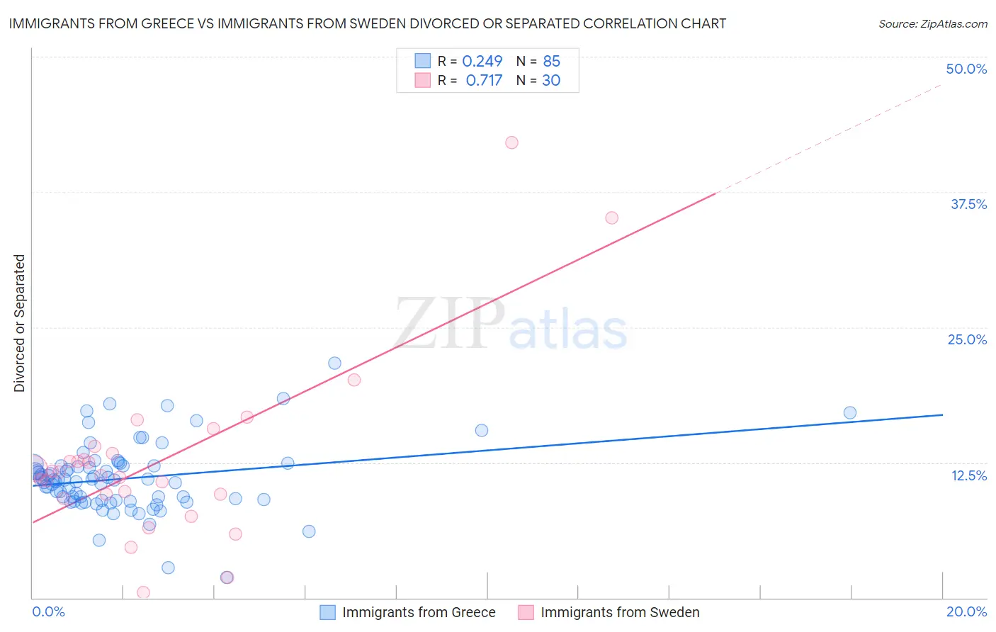 Immigrants from Greece vs Immigrants from Sweden Divorced or Separated