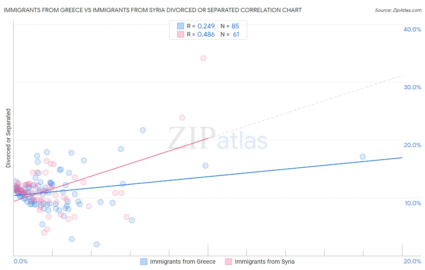 Immigrants from Greece vs Immigrants from Syria Divorced or Separated