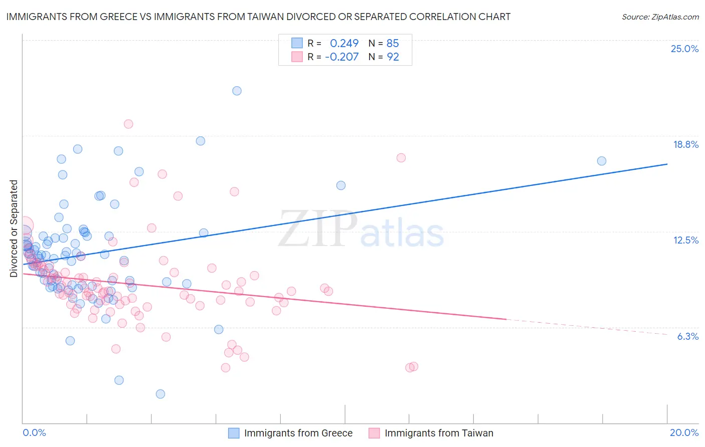 Immigrants from Greece vs Immigrants from Taiwan Divorced or Separated