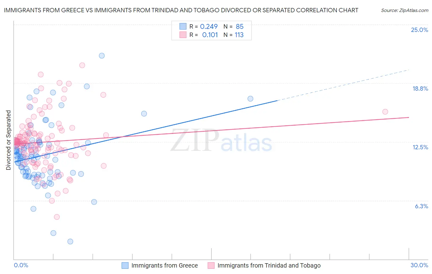 Immigrants from Greece vs Immigrants from Trinidad and Tobago Divorced or Separated