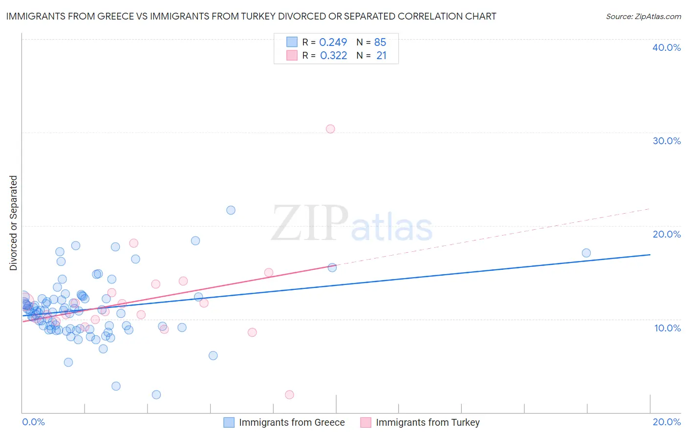 Immigrants from Greece vs Immigrants from Turkey Divorced or Separated