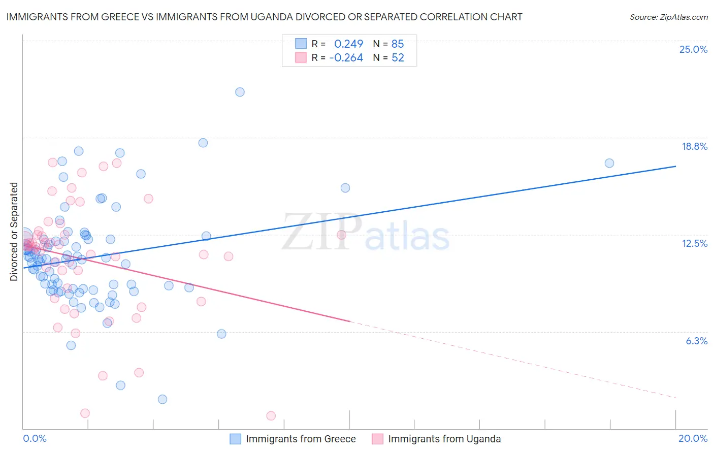 Immigrants from Greece vs Immigrants from Uganda Divorced or Separated