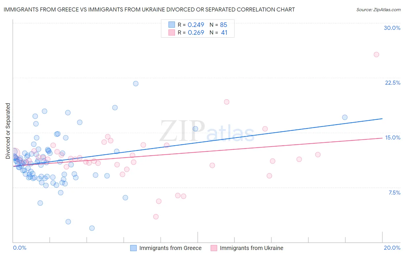 Immigrants from Greece vs Immigrants from Ukraine Divorced or Separated