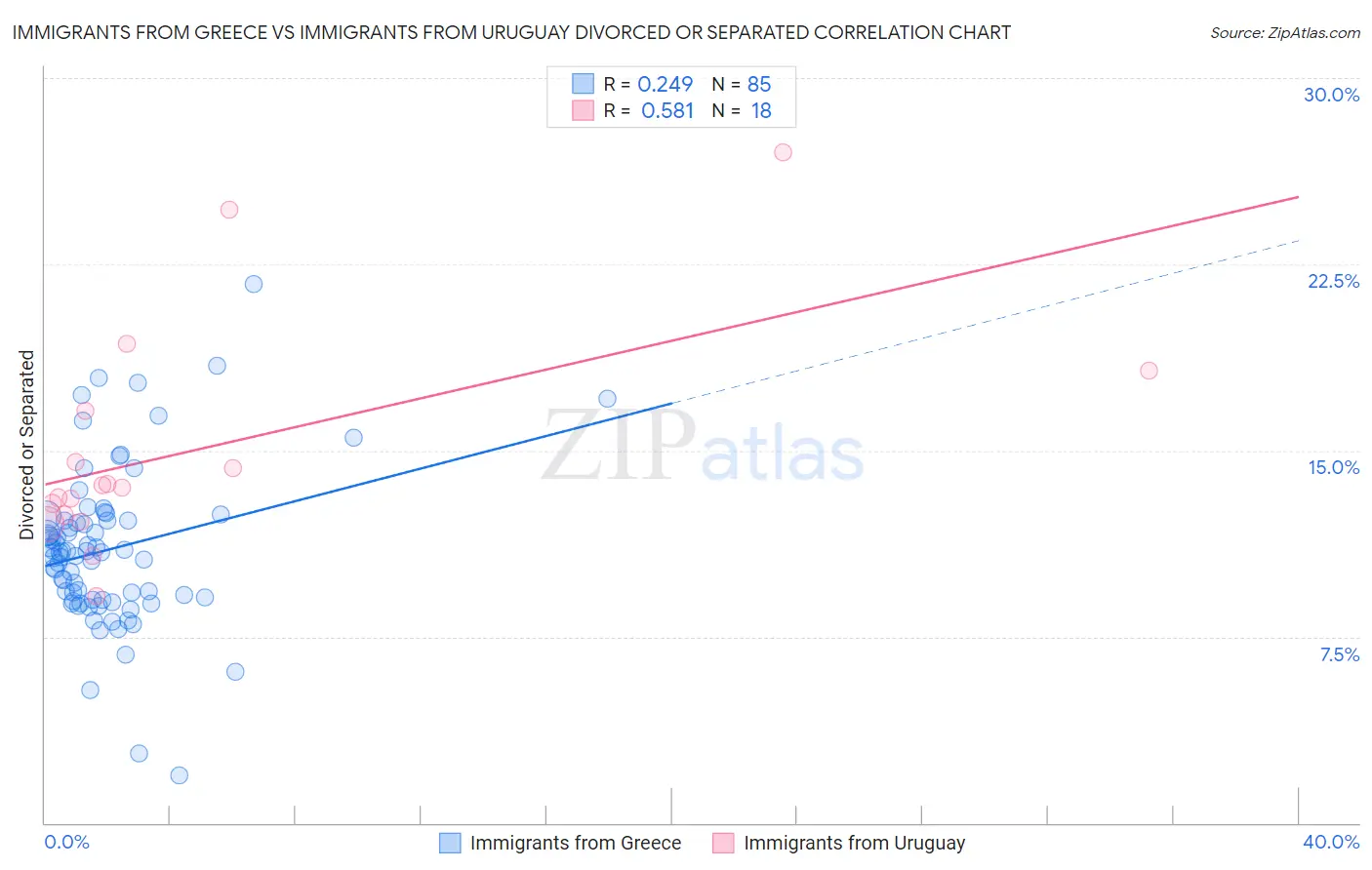Immigrants from Greece vs Immigrants from Uruguay Divorced or Separated