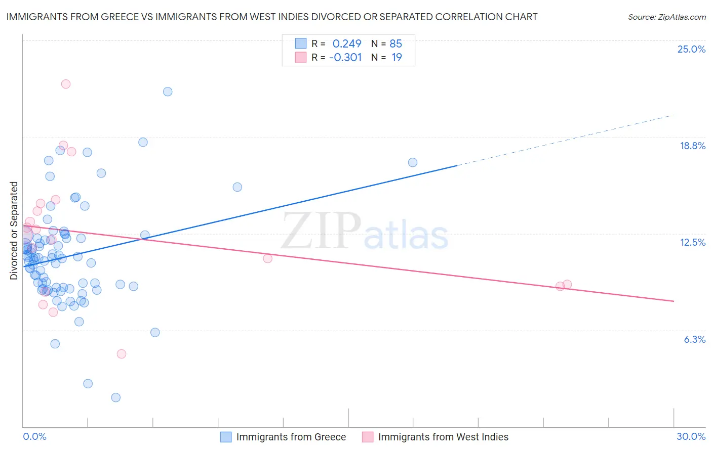 Immigrants from Greece vs Immigrants from West Indies Divorced or Separated