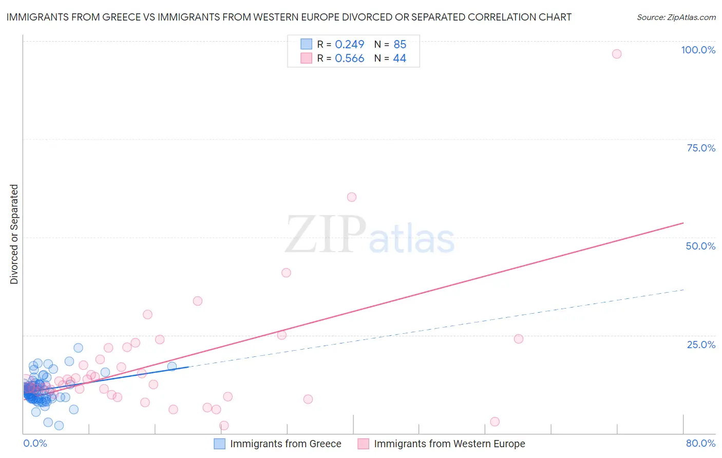Immigrants from Greece vs Immigrants from Western Europe Divorced or Separated