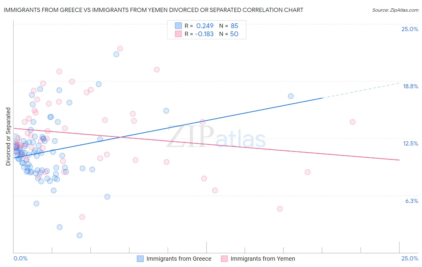 Immigrants from Greece vs Immigrants from Yemen Divorced or Separated