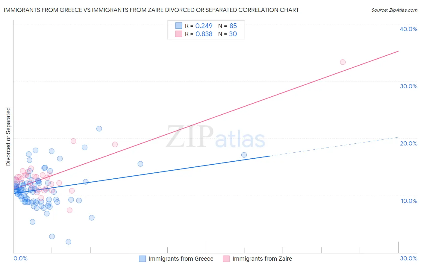 Immigrants from Greece vs Immigrants from Zaire Divorced or Separated