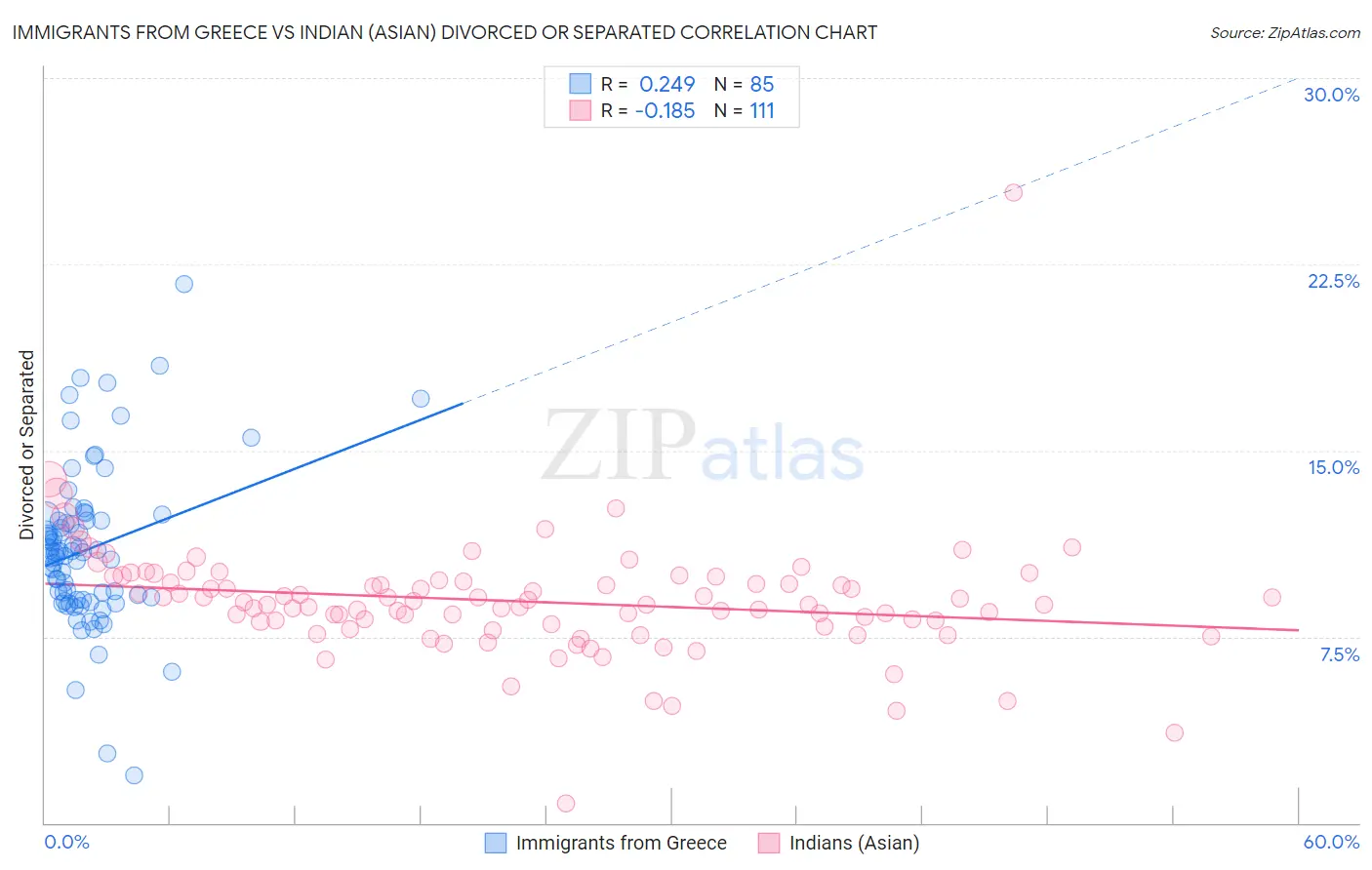 Immigrants from Greece vs Indian (Asian) Divorced or Separated