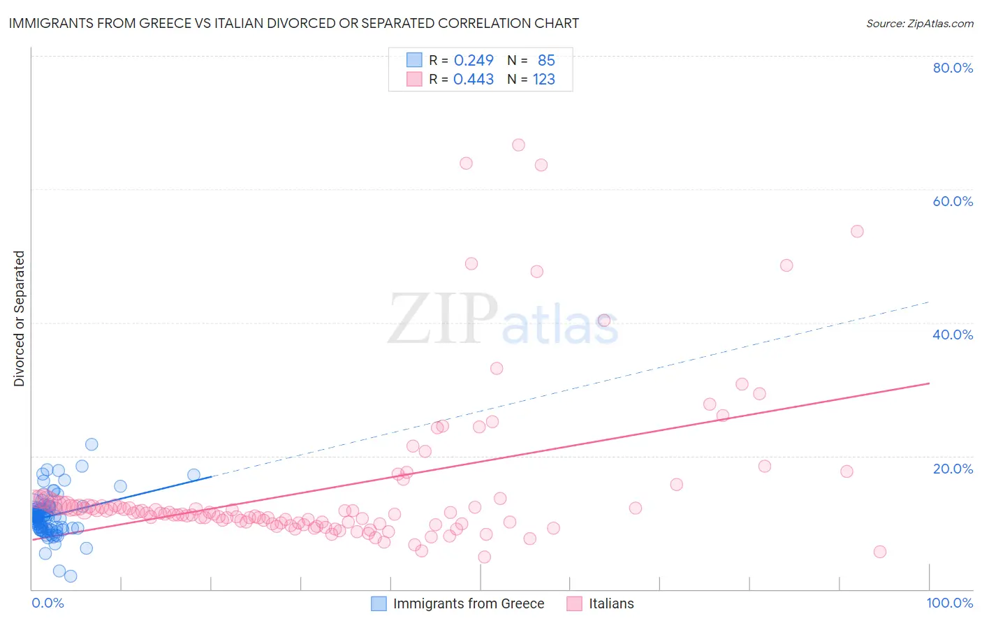 Immigrants from Greece vs Italian Divorced or Separated
