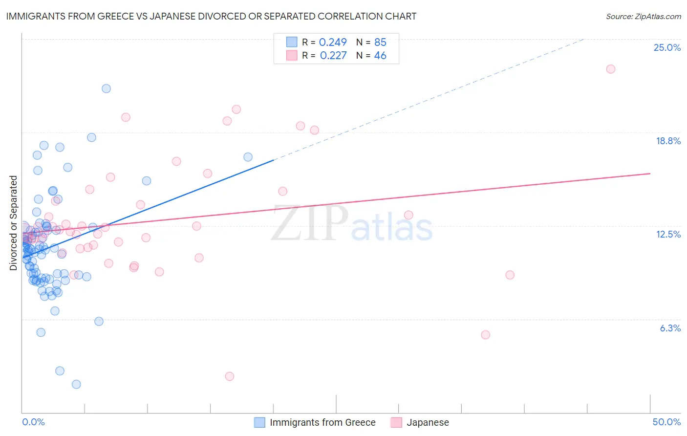 Immigrants from Greece vs Japanese Divorced or Separated