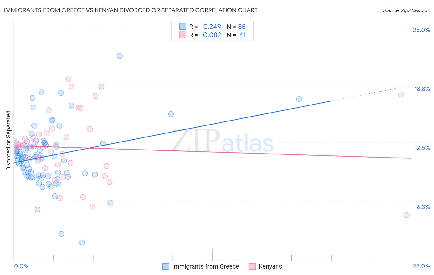 Immigrants from Greece vs Kenyan Divorced or Separated