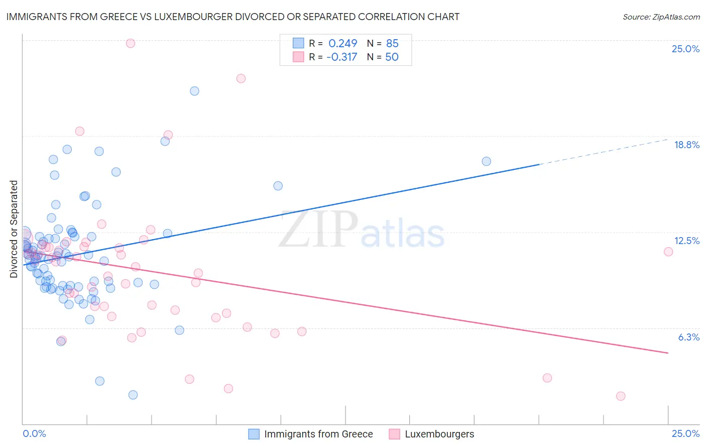 Immigrants from Greece vs Luxembourger Divorced or Separated