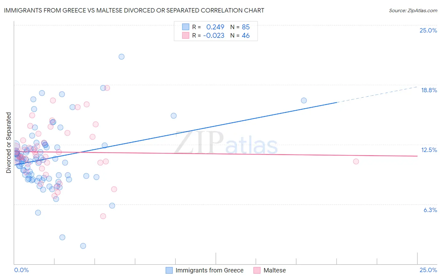 Immigrants from Greece vs Maltese Divorced or Separated