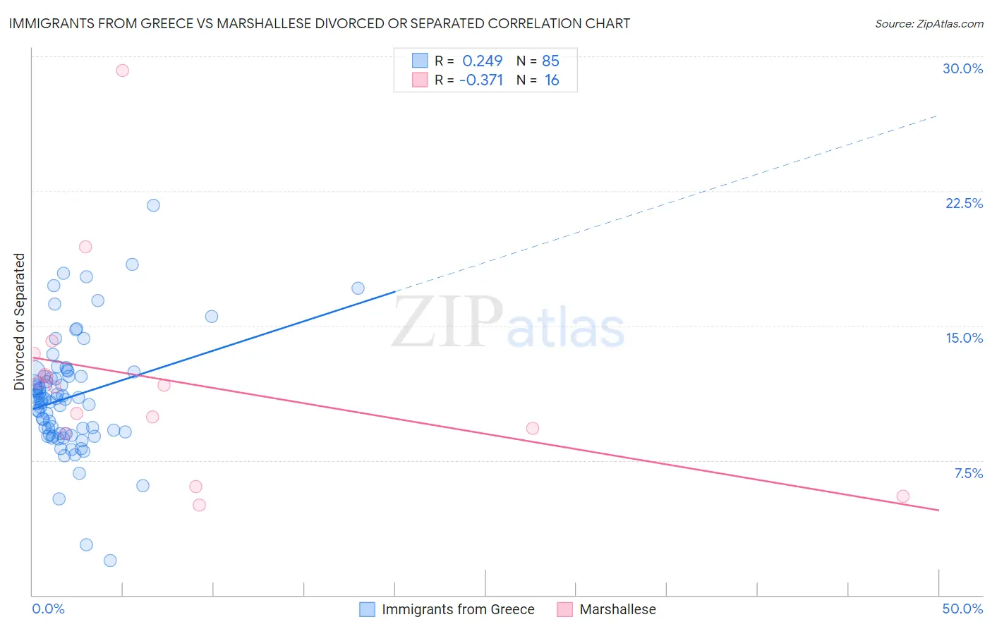 Immigrants from Greece vs Marshallese Divorced or Separated