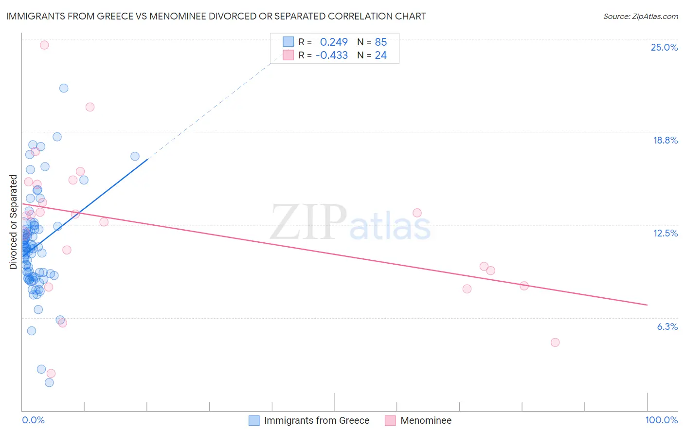 Immigrants from Greece vs Menominee Divorced or Separated
