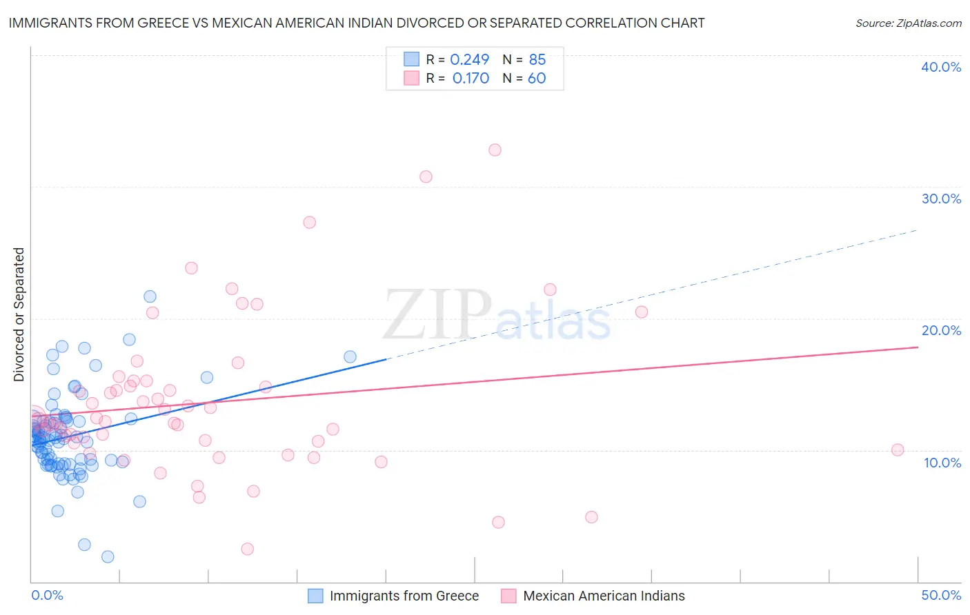 Immigrants from Greece vs Mexican American Indian Divorced or Separated