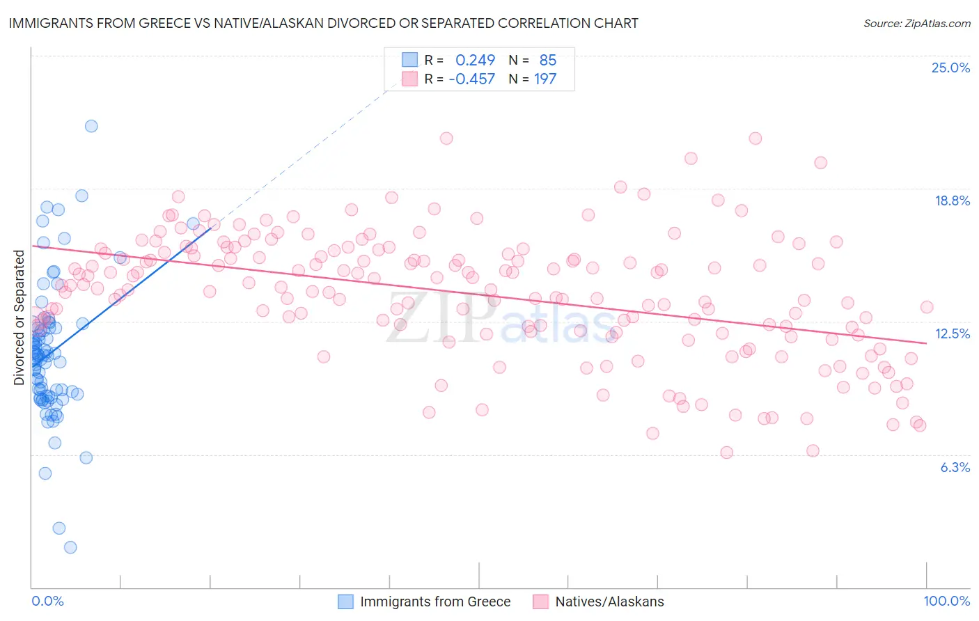 Immigrants from Greece vs Native/Alaskan Divorced or Separated