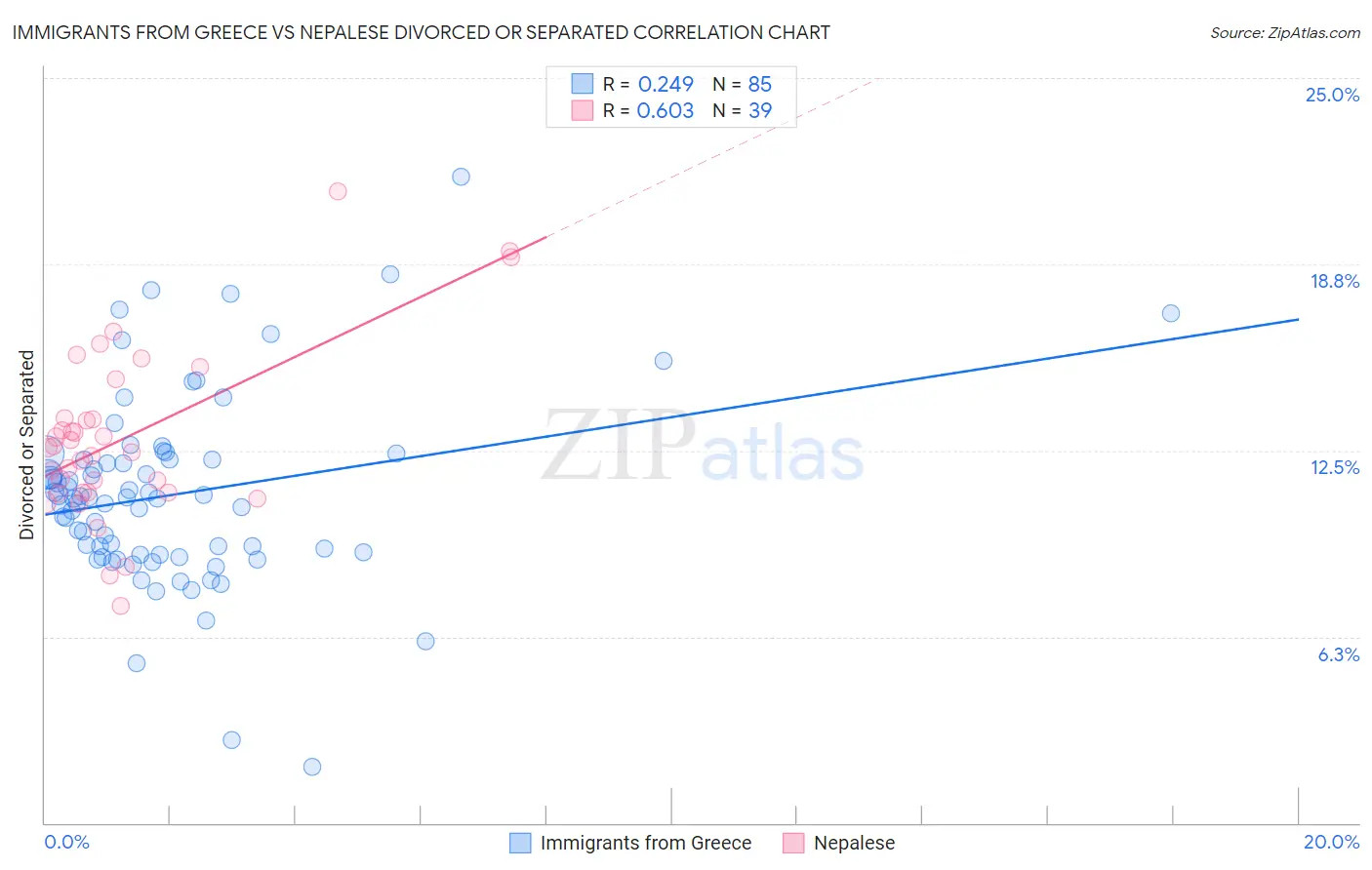 Immigrants from Greece vs Nepalese Divorced or Separated