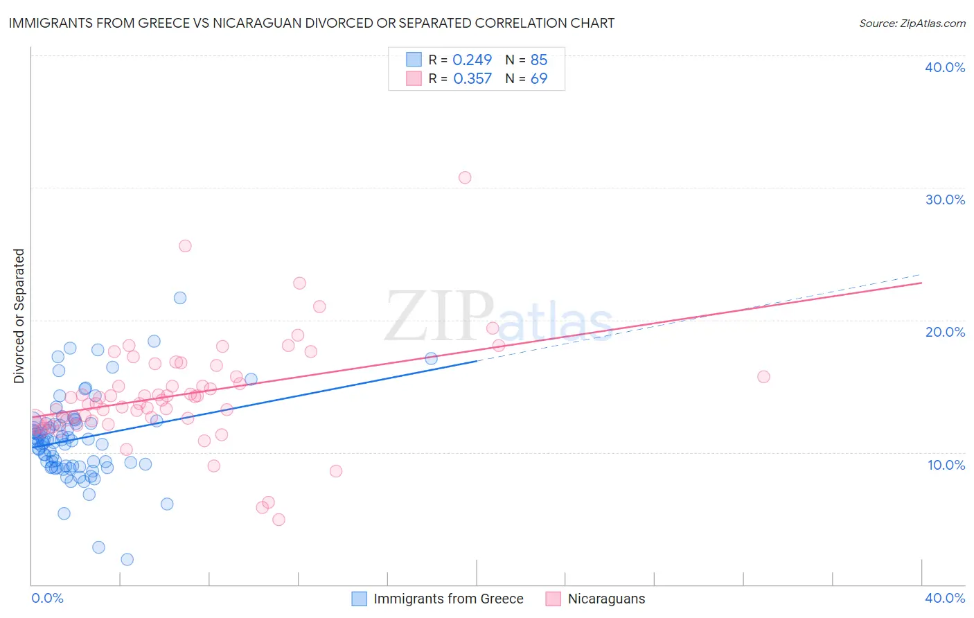 Immigrants from Greece vs Nicaraguan Divorced or Separated