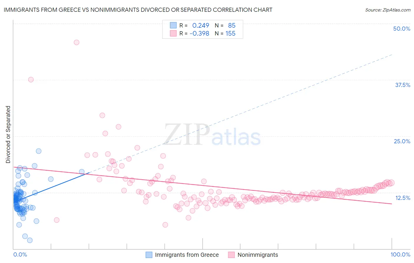Immigrants from Greece vs Nonimmigrants Divorced or Separated