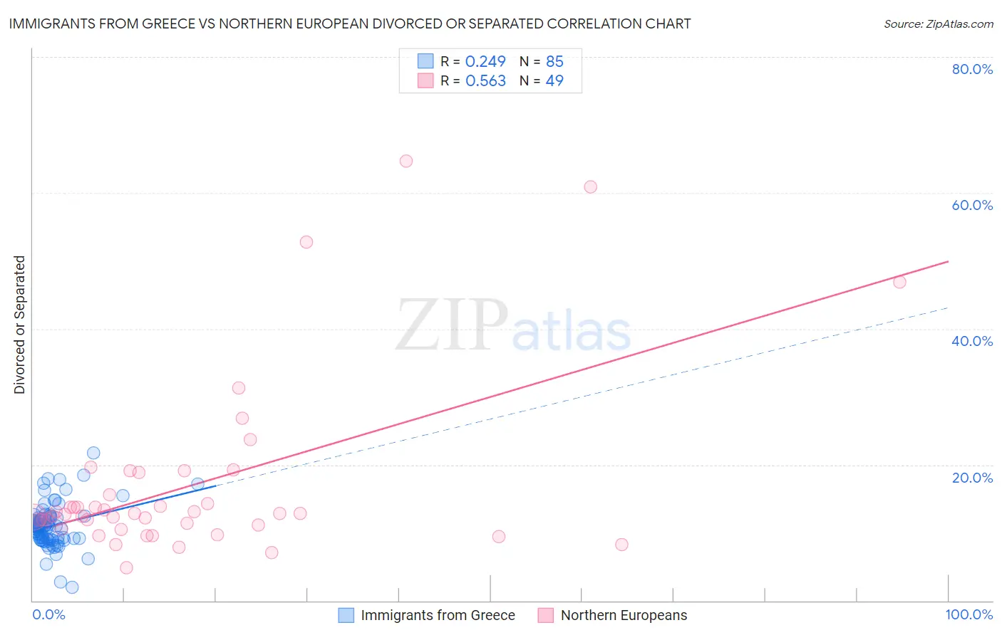 Immigrants from Greece vs Northern European Divorced or Separated