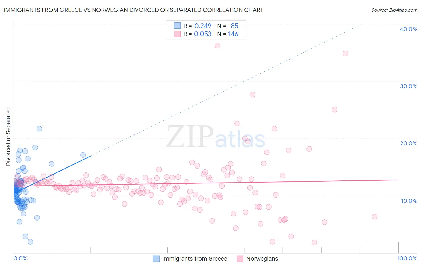 Immigrants from Greece vs Norwegian Divorced or Separated