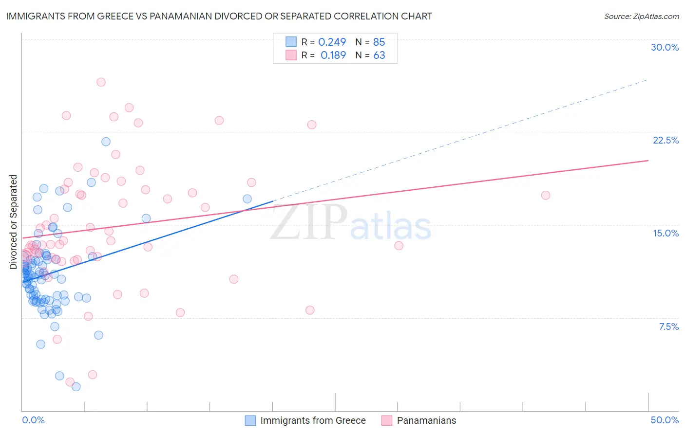 Immigrants from Greece vs Panamanian Divorced or Separated