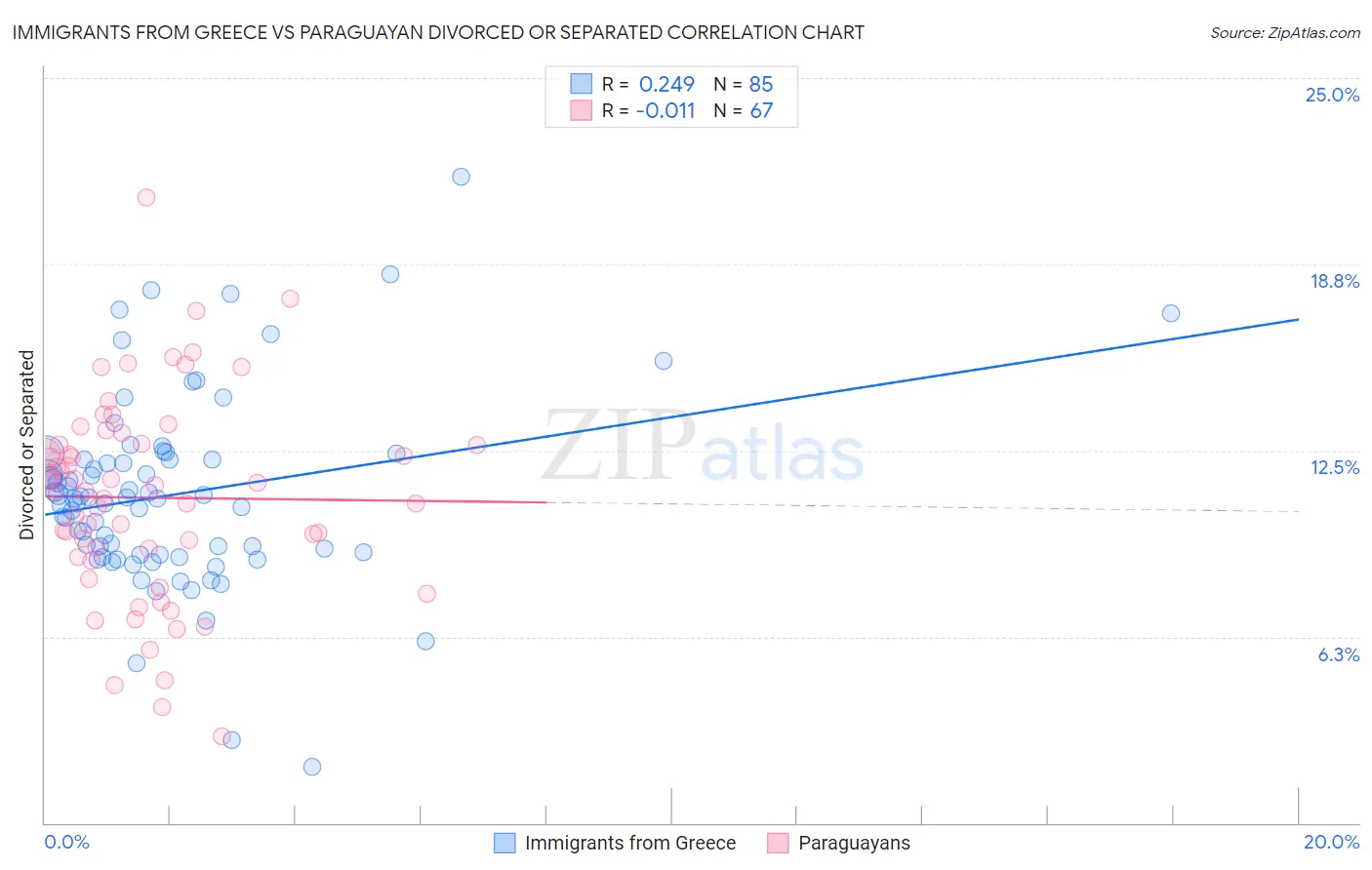 Immigrants from Greece vs Paraguayan Divorced or Separated