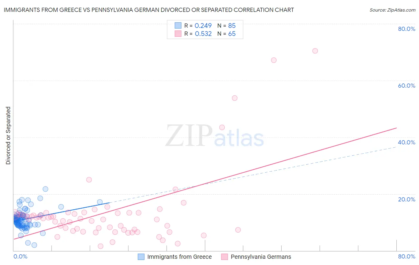 Immigrants from Greece vs Pennsylvania German Divorced or Separated