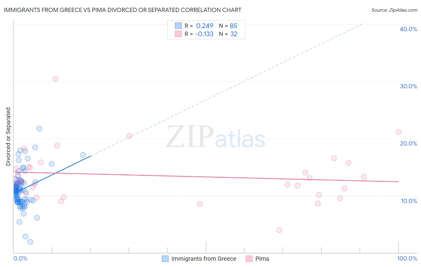 Immigrants from Greece vs Pima Divorced or Separated