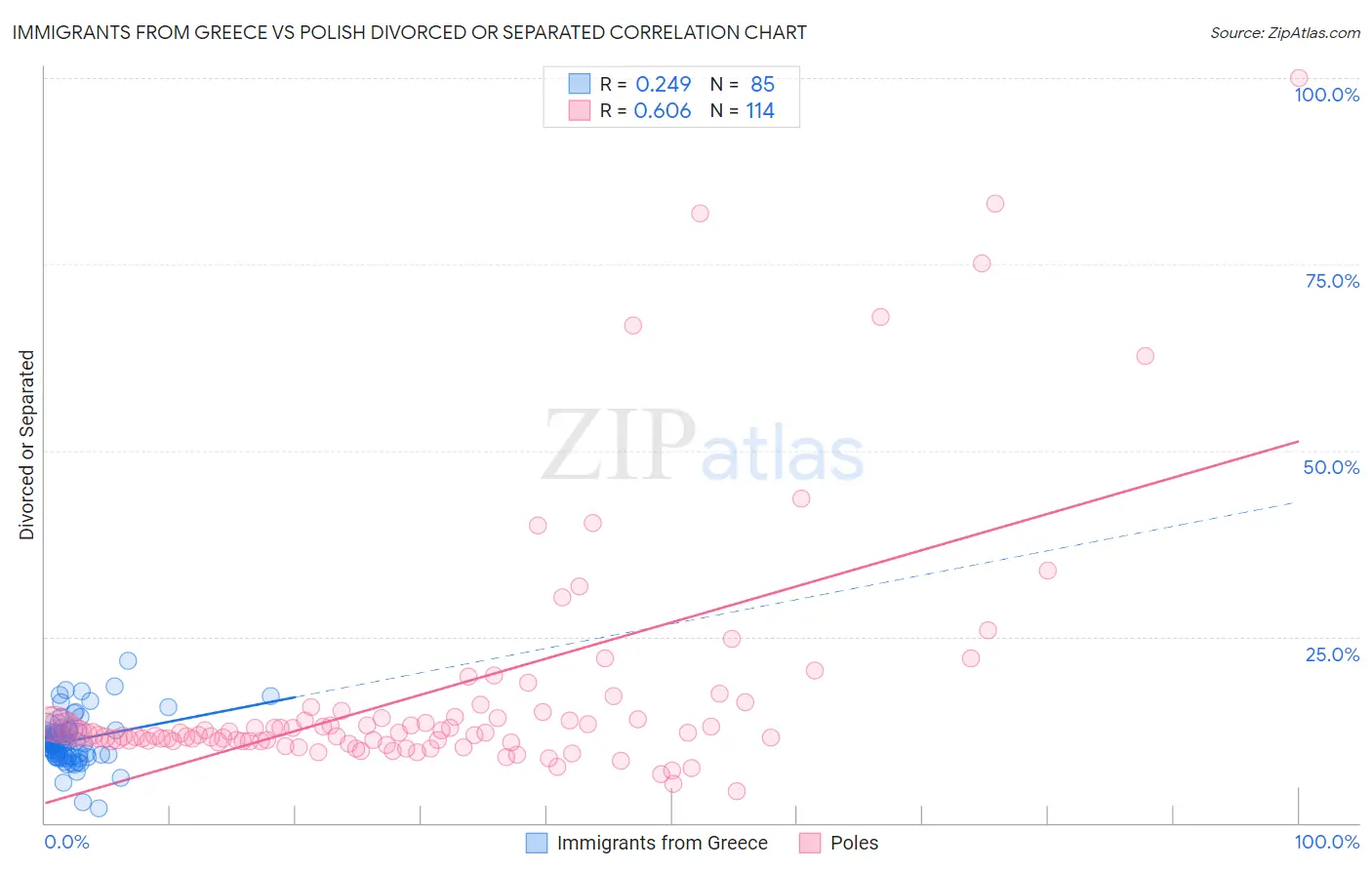 Immigrants from Greece vs Polish Divorced or Separated