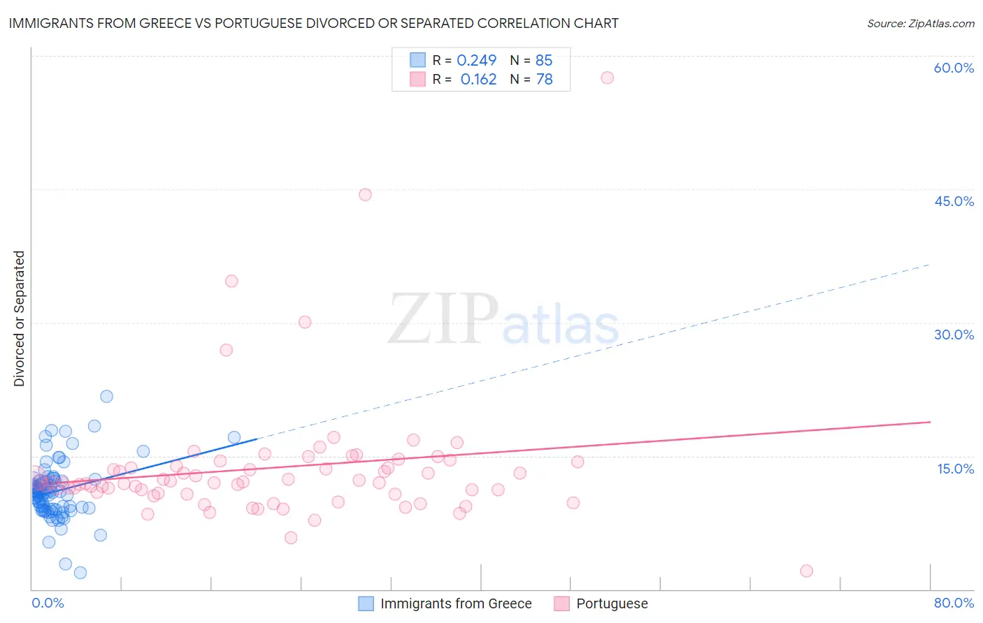 Immigrants from Greece vs Portuguese Divorced or Separated